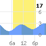 Tide chart for Kwajalein, Pacific Islands on 2022/12/17