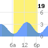 Tide chart for Kwajalein, Pacific Islands on 2022/12/19