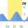 Tide chart for Kwajalein, Pacific Islands on 2022/12/20