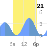 Tide chart for Kwajalein, Pacific Islands on 2022/12/21