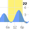 Tide chart for Kwajalein, Pacific Islands on 2022/12/22