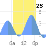 Tide chart for Kwajalein, Pacific Islands on 2022/12/23