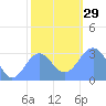 Tide chart for Kwajalein, Pacific Islands on 2022/12/29
