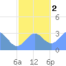 Tide chart for Kwajalein, Pacific Islands on 2022/12/2