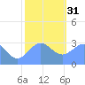 Tide chart for Kwajalein, Pacific Islands on 2022/12/31