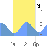 Tide chart for Kwajalein, Pacific Islands on 2022/12/3