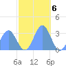 Tide chart for Kwajalein, Pacific Islands on 2022/12/6
