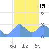 Tide chart for Kwajalein, Pacific Islands on 2023/01/15