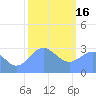Tide chart for Kwajalein, Pacific Islands on 2023/01/16