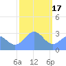 Tide chart for Kwajalein, Pacific Islands on 2023/01/17