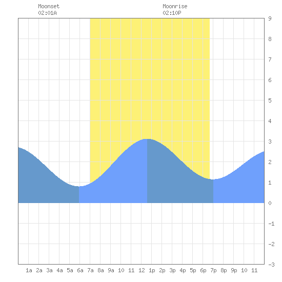 Tide Chart for 2023/01/1