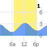 Tide chart for Kwajalein, Pacific Islands on 2023/01/1