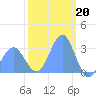 Tide chart for Kwajalein, Pacific Islands on 2023/01/20
