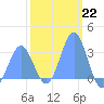 Tide chart for Kwajalein, Pacific Islands on 2023/01/22