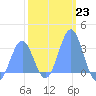 Tide chart for Kwajalein, Pacific Islands on 2023/01/23