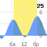 Tide chart for Kwajalein, Pacific Islands on 2023/01/25