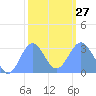 Tide chart for Kwajalein, Pacific Islands on 2023/01/27