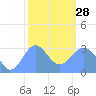 Tide chart for Kwajalein, Pacific Islands on 2023/01/28