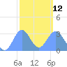 Tide chart for Kwajalein, Pacific Islands on 2023/02/12
