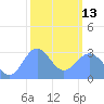 Tide chart for Kwajalein, Pacific Islands on 2023/02/13