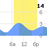 Tide chart for Kwajalein, Pacific Islands on 2023/02/14