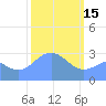 Tide chart for Kwajalein, Pacific Islands on 2023/02/15