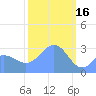 Tide chart for Kwajalein, Pacific Islands on 2023/02/16