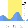 Tide chart for Kwajalein, Pacific Islands on 2023/02/17
