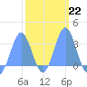 Tide chart for Kwajalein, Pacific Islands on 2023/02/22