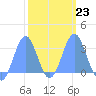 Tide chart for Kwajalein, Pacific Islands on 2023/02/23
