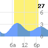 Tide chart for Kwajalein, Pacific Islands on 2023/02/27