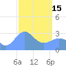 Tide chart for Kwajalein, Pacific Islands on 2023/03/15