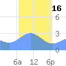 Tide chart for Kwajalein, Pacific Islands on 2023/03/16