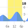 Tide chart for Kwajalein, Pacific Islands on 2023/03/18