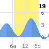 Tide chart for Kwajalein, Pacific Islands on 2023/03/19