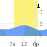 Tide chart for Kwajalein, Pacific Islands on 2023/03/1