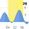 Tide chart for Kwajalein, Pacific Islands on 2023/03/20