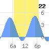 Tide chart for Kwajalein, Pacific Islands on 2023/03/22