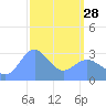 Tide chart for Kwajalein, Pacific Islands on 2023/03/28