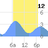 Tide chart for Kwajalein, Pacific Islands on 2023/04/12