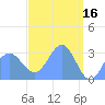 Tide chart for Kwajalein, Pacific Islands on 2023/04/16