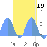 Tide chart for Kwajalein, Pacific Islands on 2023/04/19