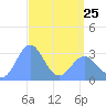 Tide chart for Kwajalein, Pacific Islands on 2023/04/25