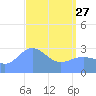Tide chart for Kwajalein, Pacific Islands on 2023/04/27