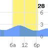 Tide chart for Kwajalein, Pacific Islands on 2023/04/28