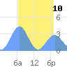 Tide chart for Kwajalein, Pacific Islands on 2023/05/10