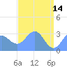 Tide chart for Kwajalein, Pacific Islands on 2023/05/14
