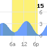 Tide chart for Kwajalein, Pacific Islands on 2023/05/15
