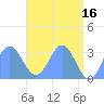 Tide chart for Kwajalein, Pacific Islands on 2023/05/16