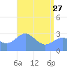 Tide chart for Kwajalein, Pacific Islands on 2023/05/27